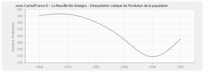La Neuville-lès-Wasigny : Interpolation cubique de l'évolution de la population